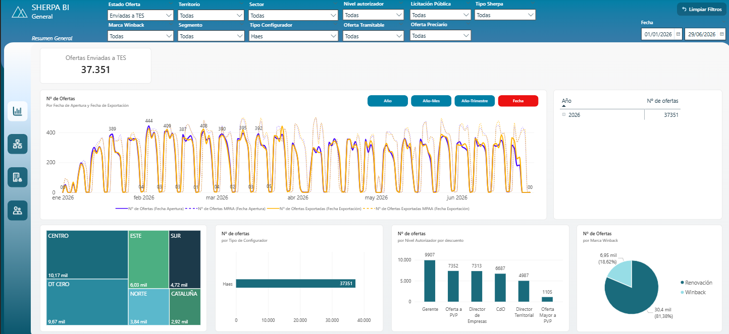 Dashboard de análisis interactivo para la aplicación web Sherpa